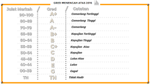 June 26, 2016, 1:47pm #7. Gred Markah Peperiksaan Upsr Pt3 Dan Spm