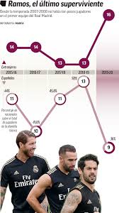 Así, este lunes ha sido el día elegido para. Real Madrid El Real Madrid Menos Espanol Marca Com