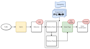 What Kind Of Sales Funnel Should I Build Crazy Eye Marketing