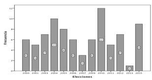 Elección federal y elecciones locales. Seleccion Centralizada De Candidatos Del Partido De La Revolucion Democratica A Gobernadores En Mexico 2000 2015