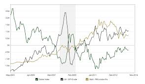 What Is The Relationship Between Gold And Oil Prices