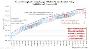 Rising Trend Of Us New Home Sales Prices Break Down