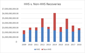 The false claims act (fca) is a tool that the government uses to deal with health care fraud cases and one that also allows private citizens to get involved. Doj Announces More Than 2 5 Billion In Fy 2018 False Claims Act Recoveries From Healthcare Industry Newsletters International Law Office