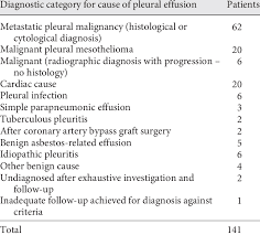 This is a type of cancer that starts in the membrane that covers the . Final Cause Of The Unilateral Pleural Effusions Download Table