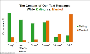 What Do Your Texts Say About Your Marriage Couple Chart