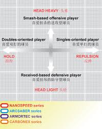 21 Perspicuous Tennis Racquets Comparison Chart