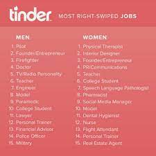 These Are The Most Attractive Jobs For Men And Women According To Tinder