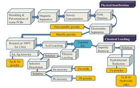 77 unfolded plastic recycling process flow chart