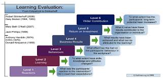 Pin By Source Of Learndrops On Training Effectiveness Learning Technology Training Evaluation Learning Design