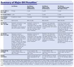 Ohio Dui Penalties Chart Best Picture Of Chart Anyimage Org