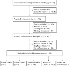 Oncotarget Anti Mda5 Antibody As A Potential Diagnostic