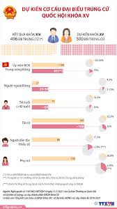 Số lượng, chất lượng, cơ cấu đại biểu quốc hội và đại biểu hội đồng nhân dân các cấp trúng cử; Dá»± Kiáº¿n CÆ¡ Cáº¥u Ä'áº¡i Biá»ƒu Trung Cá»­ Quá»'c Há»™i Khoa Xv