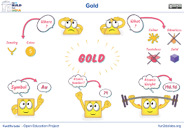 Coulomb repulsion now becomes something to 87~ 108 and atomic mass of gold is 196.9 ~ 197….so the number of atoms in same amount of mass is inversely propotional to atomic mass. You Can Use This Image For Introducing Gold To Kids Where Is Gold Found What Is Gold Atomic Atom Model Project Element Chemistry Educational Projects
