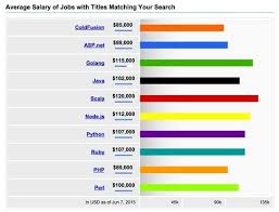 Average Salary Computer Science Business Analyst Network Engineer
