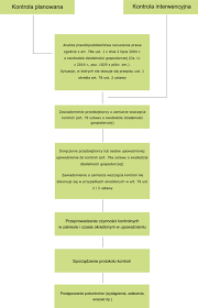 Schemat Kontroli Przedsiebiorcy Odpady