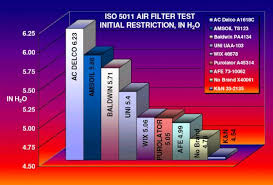 Iso 5011 Duramax Air Filter Test Report