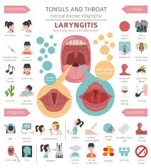 Image result for Acute Laryngitis