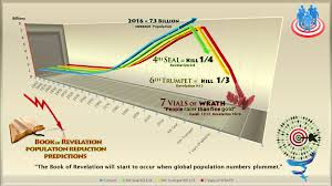 Revelations 3 Population Reduction Predictions Book Of