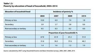 This provides a new look the poverty rate in malaysia, improving from 7.61% in 2015 to. Why Are The Orang Asli Community Some Of The Poorest In Malaysia