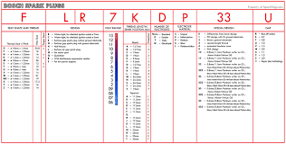 Ngk Spark Plug Code Chart Bedowntowndaytona Com