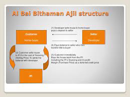 It is also known als bay muajjal. Ppt Compiled By Hamdan Hj Idris Bsc Econs Mba Islamic Banking Finance Powerpoint Presentation Id 6812649