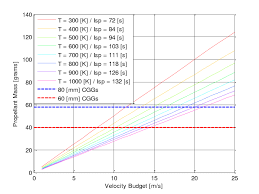Amount Of Nitrogen Needed To Achieve A Certain V Budget For Different Download Scientific Diagram