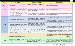 Prima di vedere nel dettaglio quali sono le date di inizio e scadenza per la presentazione delle domanda di mobilità 2021 ricordiamo che non tutti i possono inoltrare la domanda di trasferimento, esiste infatti il vincolo dei 5 anni sulla cattedra assegnata per alcune categorie di docenti che non possono quindi chiedere la mobilità e in. Mobilita 2016 Pubblicata Ordinanza Il Testo Completo Di Allegati E Modelli Per Domanda Professionisti Scuola