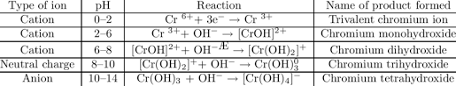 In ionic compounds, there are both cations and anions. Speciation Reactions Of Chromium At Different Ph Levels Download Table