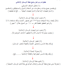 مستر إعلام تخطيط حملات إعلانية المحاضرة السادسة تحديد خطة اختيار وجدولة الوسائل الإعلانية للدكتورة فاتن رشاد