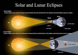 If the moon approaches close enough to the ecliptic during a full moon for a lunar eclipse to occur, it will once again approach. Solar And Lunar Eclipses Solar And Lunar Eclipse Lunar Eclipse Solar Eclipse