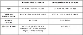 You must pass a biennial flight this year i got my medical set and needed some time with an instructor to get the feel back for the plane. Navigating Your Way Towards A Commercial Pilot License Miami Aviation School Flight Center International