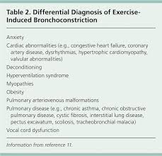 Some people who have asthma (diagnosed or if you are diagnosed with exercise induced asthma, there are treatments available to help. Exercise Induced Bronchoconstriction Diagnosis And Management American Family Physician