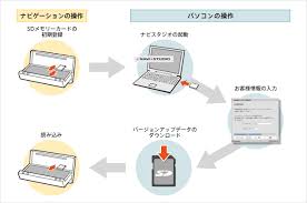 Carrozzeria サイバーナビバージョンアップのご案内