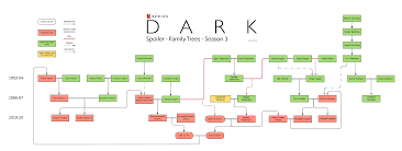 We did not find results for: Family Trees Of Netflix S Dark Season 3 Spoiler Imgur