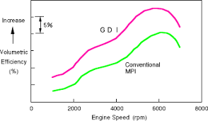 Technology Gasoline Direct Injection Engine