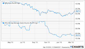 at 30 xpo stock is still a buy xpo logistics inc nyse