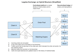 What is a hybrid cryptocurrency exchange? Hybrid Crypto Exchanges