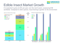 Edible Insect Market Growth Mekko Graphics