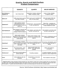 countertop comparison chart between granite quartz and