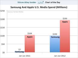 Check Out The Crazy Growth In Samsungs Ad Spending Chart