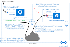 App service environment or ase allows enterprises to deploy their app service apps in a subnet in their own azure virtual network, providing an isolated, highly scalable, and dedicated environment for their cloud workloads. Network Architecture V1 Azure App Service Environment Microsoft Docs