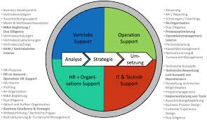 Verträge beginnen in der regel bei drei bis sechs monaten, werden aber in großbritannien zahlen sie dem interim manager keine unternehmensvorteile. Blog Archive Schacht Consulting