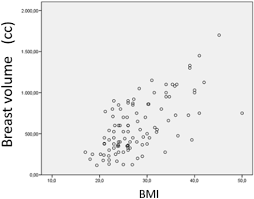 Women with breast cancer often have menopausal symptoms that last longer and are more severe than for women who enter menopause naturally. Relationship Of Breast Volume Obesity And Central Obesity With Different Prognostic Factors Of Breast Cancer Scientific Reports