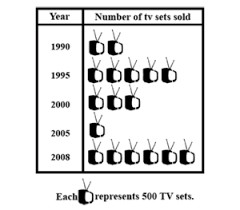 Pictographs Meaning How To Make A Pictograph Solved Examples