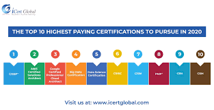 Top 10 High Paying Certifications To Target In 2020 Cyber Security Aws Google Cloud Data Science Pmp Csm Icert Global Data Science Certificate Cyber Security