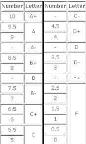 16 Unbiased Number To Letter Grade Conversion Chart