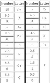 16 unbiased number to letter grade conversion chart