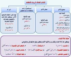 مدخل الى اللغة العربية بطاقات Learn Arabic Language Learning Arabic Arabic Language