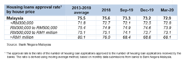 Latest housing loan interest rates in malaysia. Is It Really Beneficial To Pay Off Your Home Loan Early Propertyguru Malaysia