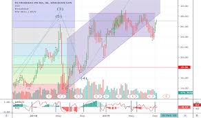 Petr4 Stock Price And Chart Bmfbovespa Petr4 Tradingview